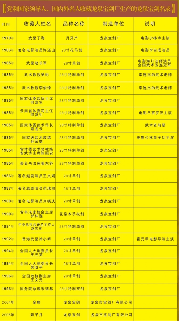 党和国家领导人、国内外名人收藏龙泉宝剑名录2.jpg