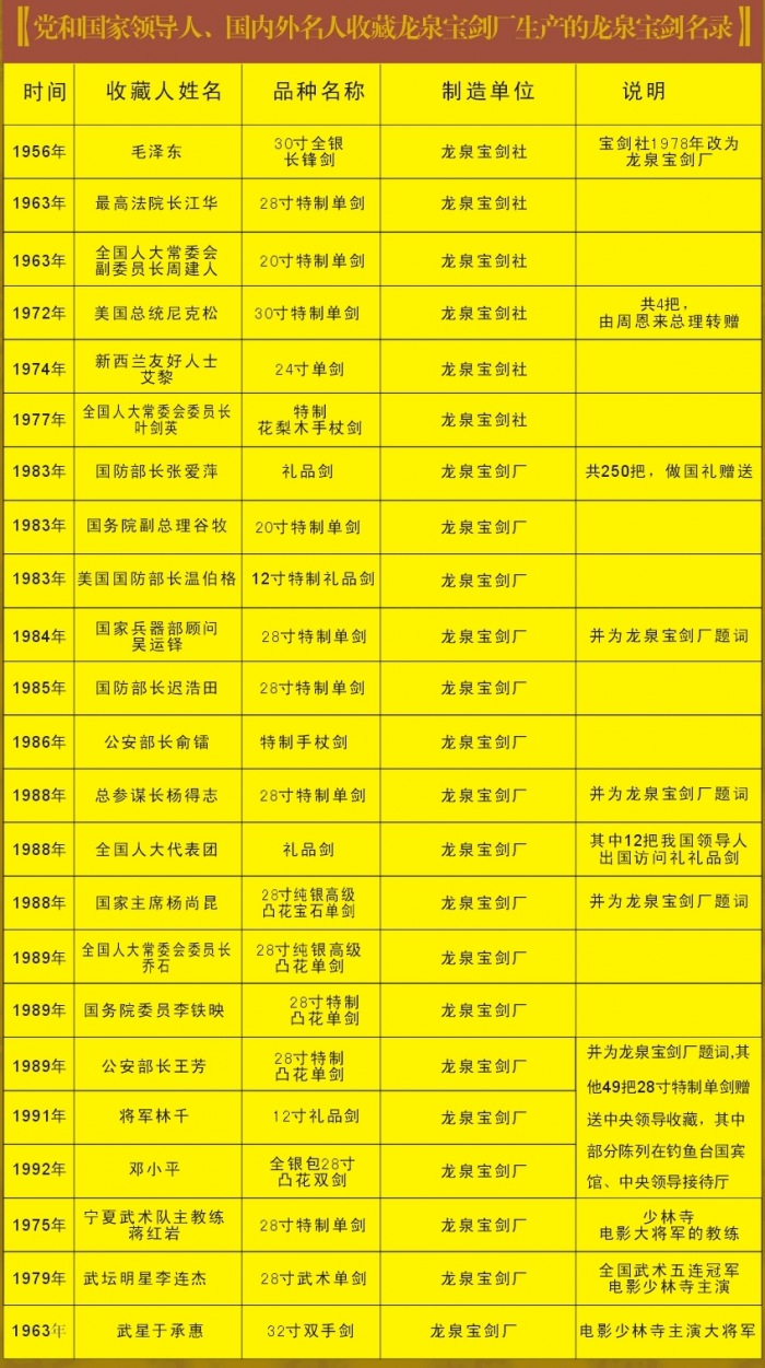 党和国家领导人、国内外名人收藏龙泉宝剑名录1.jpg